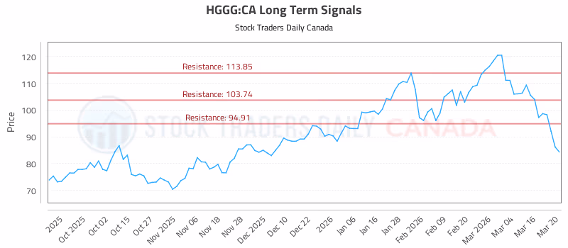 Stock Chart for HGGG:CA