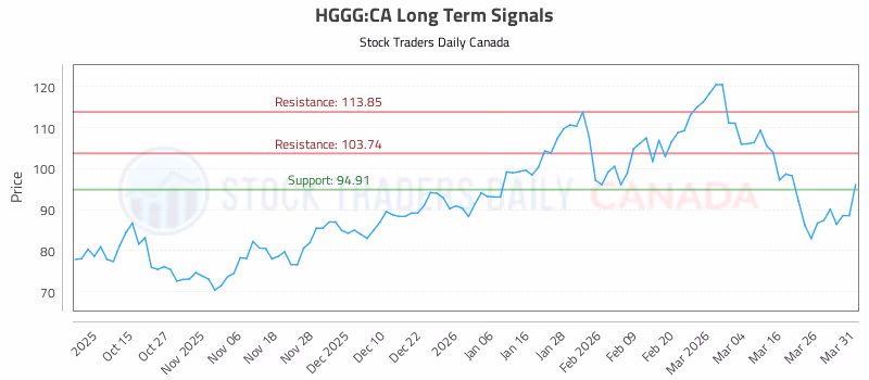 Stock Chart for HGGG:CA