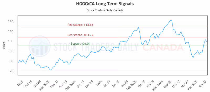 Stock Chart for HGGG:CA