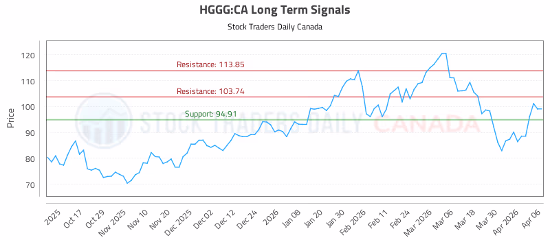 Stock Chart for HGGG:CA