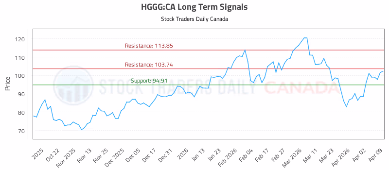 Stock Chart for HGGG:CA