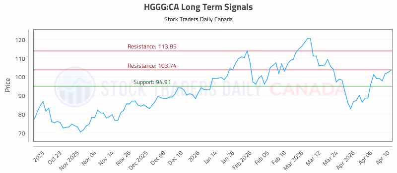Stock Chart for HGGG:CA