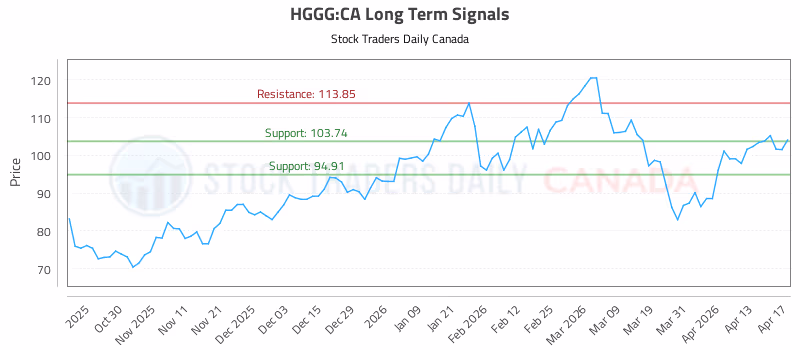 Stock Chart for HGGG:CA