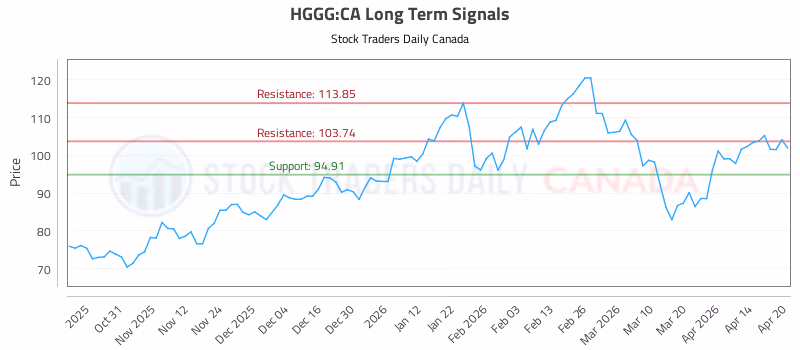Stock Chart for HGGG:CA