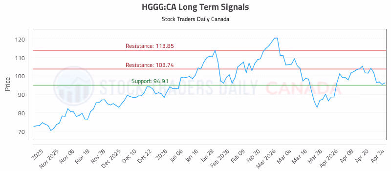 Stock Chart for HGGG:CA