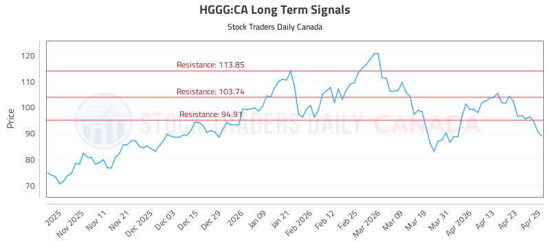 Stock Chart for HGGG:CA