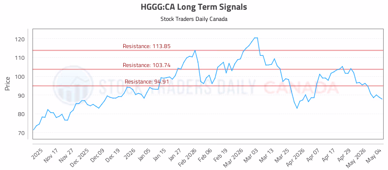 Stock Chart for HGGG:CA