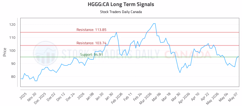 Stock Chart for HGGG:CA