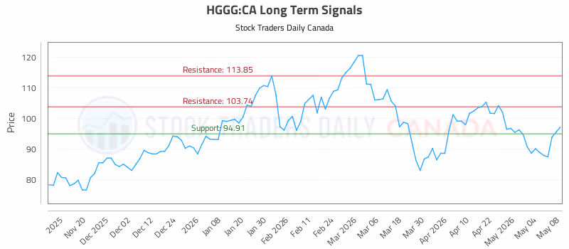 Stock Chart for HGGG:CA