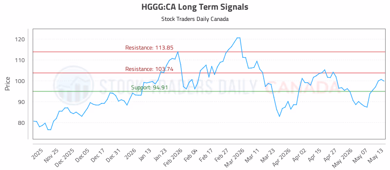 Stock Chart for HGGG:CA