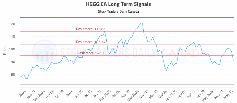 Stock Chart for HGGG:CA