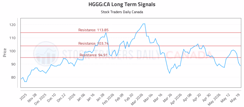 Stock Chart for HGGG:CA