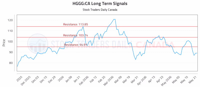 Stock Chart for HGGG:CA