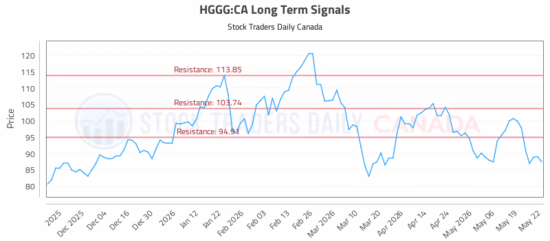 Stock Chart for HGGG:CA