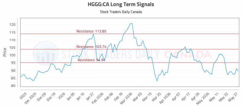 Stock Chart for HGGG:CA