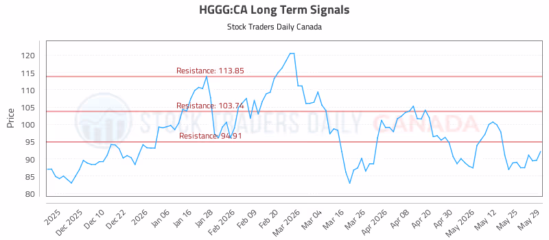 Stock Chart for HGGG:CA