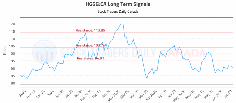 Stock Chart for HGGG:CA