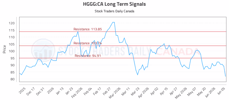 Stock Chart for HGGG:CA