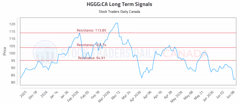 Stock Chart for HGGG:CA
