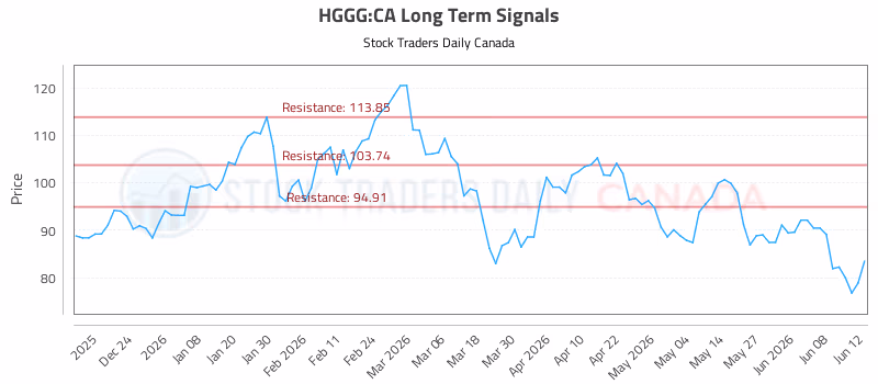 Stock Chart for HGGG:CA