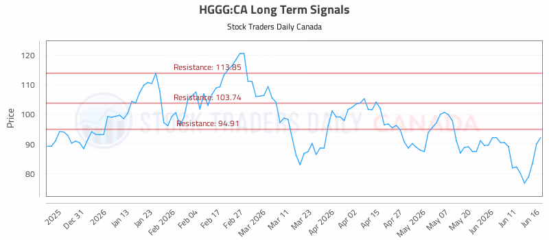 Stock Chart for HGGG:CA