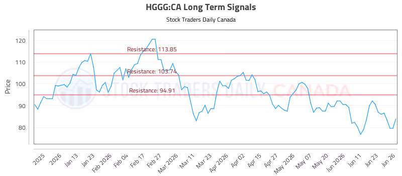 Stock Chart for HGGG:CA