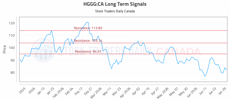 Stock Chart for HGGG:CA