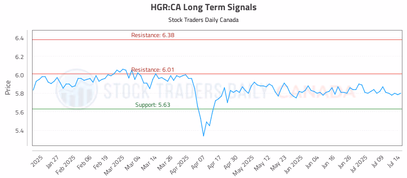 Stock Chart for HGR:CA