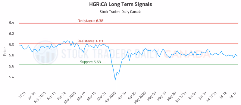 Stock Chart for HGR:CA