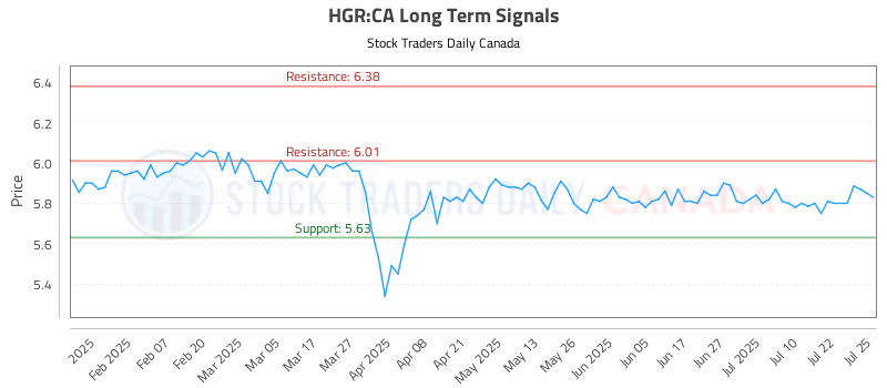 Stock Chart for HGR:CA