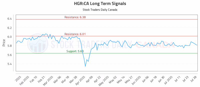 Stock Chart for HGR:CA