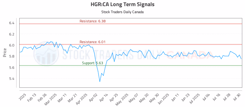 Stock Chart for HGR:CA