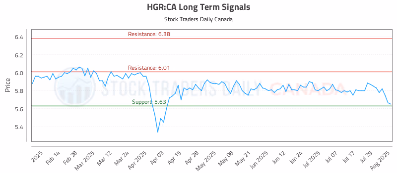 Stock Chart for HGR:CA