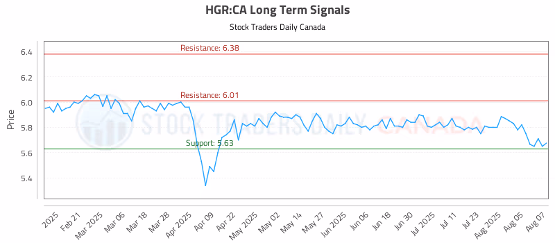 Stock Chart for HGR:CA