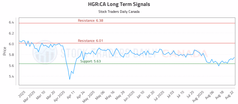 Stock Chart for HGR:CA