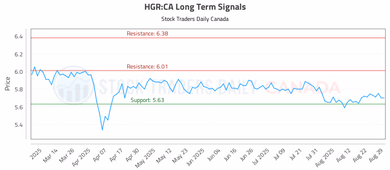 Stock Chart for HGR:CA