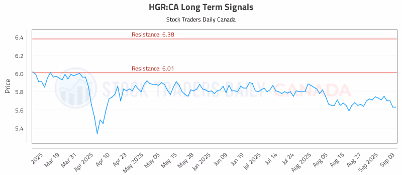Stock Chart for HGR:CA