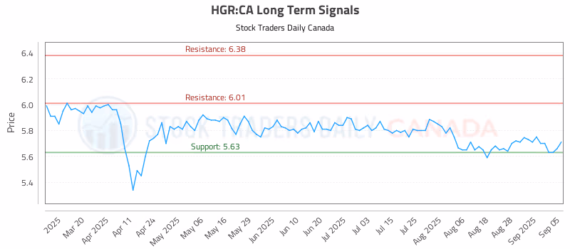 Stock Chart for HGR:CA