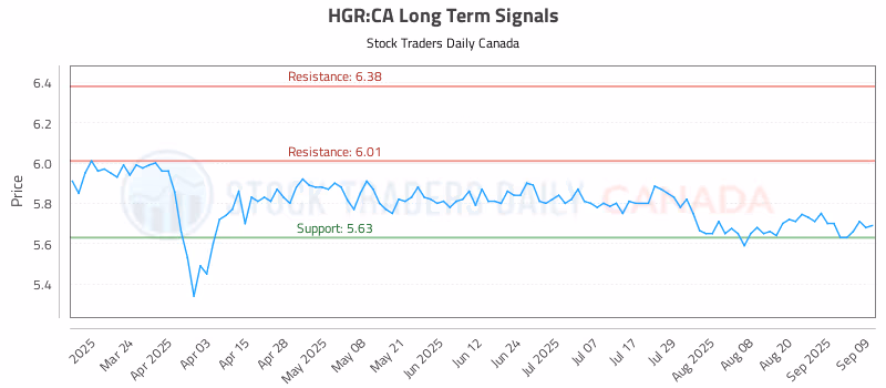 Stock Chart for HGR:CA