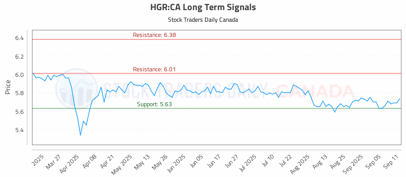 Stock Chart for HGR:CA