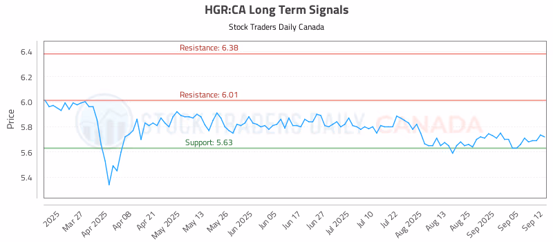 Stock Chart for HGR:CA