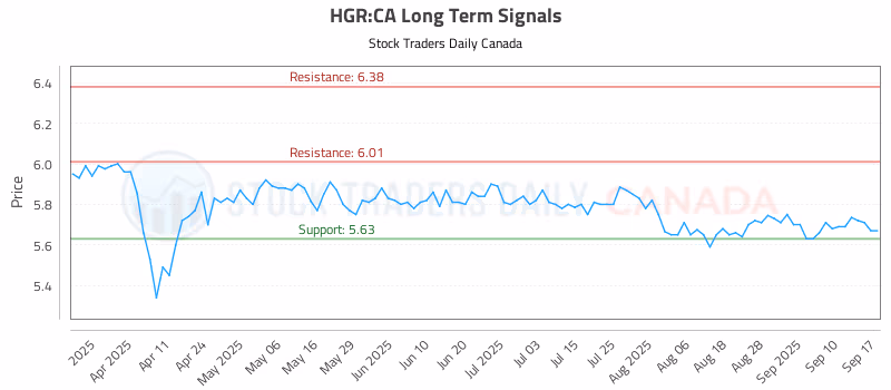 Stock Chart for HGR:CA