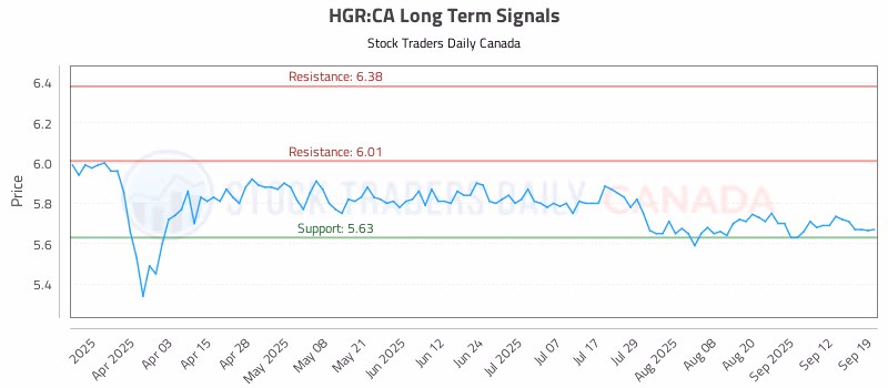 Stock Chart for HGR:CA