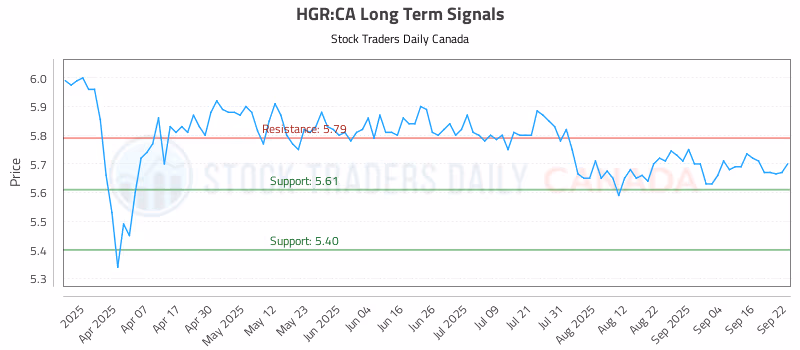 Stock Chart for HGR:CA