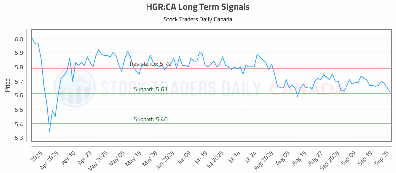 Stock Chart for HGR:CA