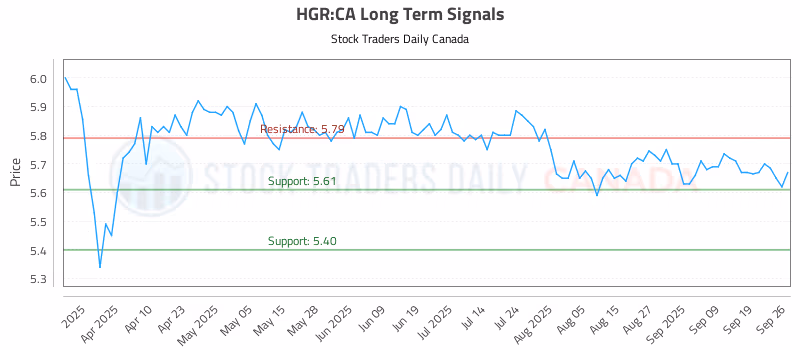 Stock Chart for HGR:CA