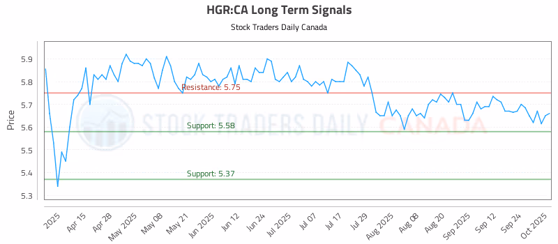 Stock Chart for HGR:CA