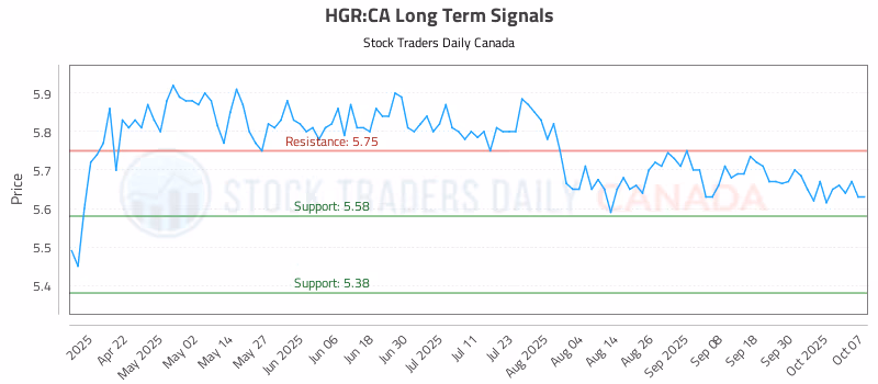 Stock Chart for HGR:CA