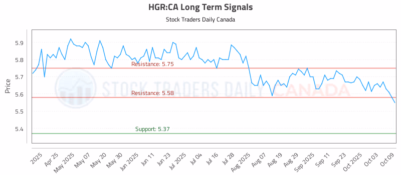 Stock Chart for HGR:CA