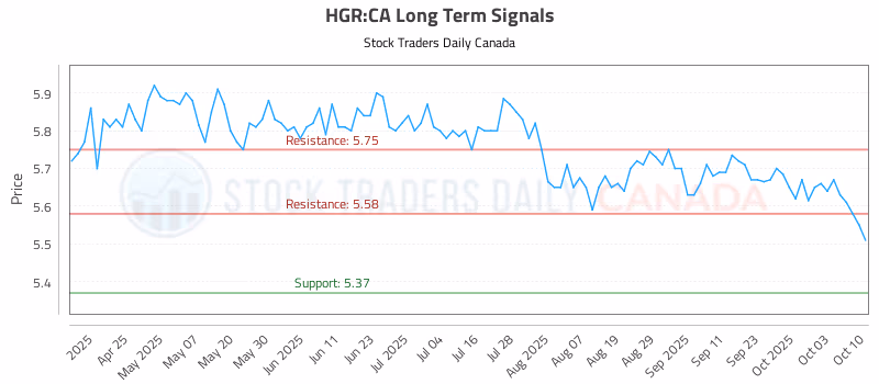 Stock Chart for HGR:CA